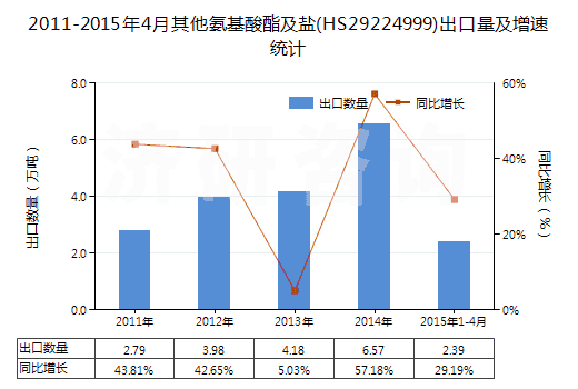 2011-2015年4月其他氨基酸酯及鹽(HS29224999)出口量及增速統(tǒng)計(jì)